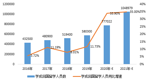 大数据分析2021年留学归国就业学生首超百万 疏通海归就业“